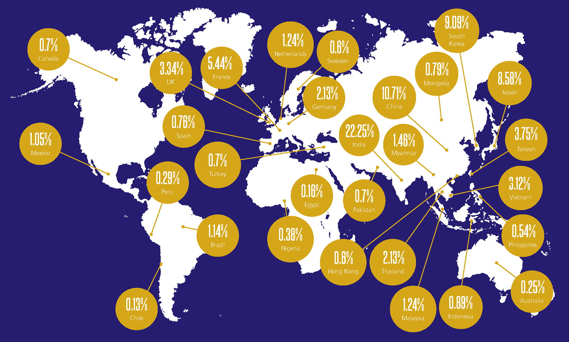 Map that shows what percentage of students come from each country. 10.71 China, 9.09 South Korea, 8.58 Japan, 0.6 Hong Kong, 0.7 Turkey, 0.79 Mongolia, 5.44 France, 3.12 Vietnam, 0.89 Indonesia, 1.14 Brazil, 0.13 Chile, 0.29 Peru 1.05 Mexico, 0.76 Spain, 0.16 Egypt, 0.38 Nigeria, 2.13 Germany, 0.7 Pakistan, 3.34 UK, 1.24 Netherlands, 0.6 Sweden, 22.25 India, 3.75 Taiwan, 2.13 Thailand, 0.25 Australia, 1.24 Malaysia, 0.54 Philippines, 0.7 Canada, 1.46 Myanmar